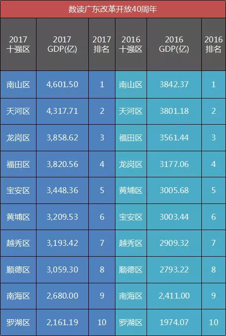 2017广东经济总量出炉_广东涉外经济学院宿舍