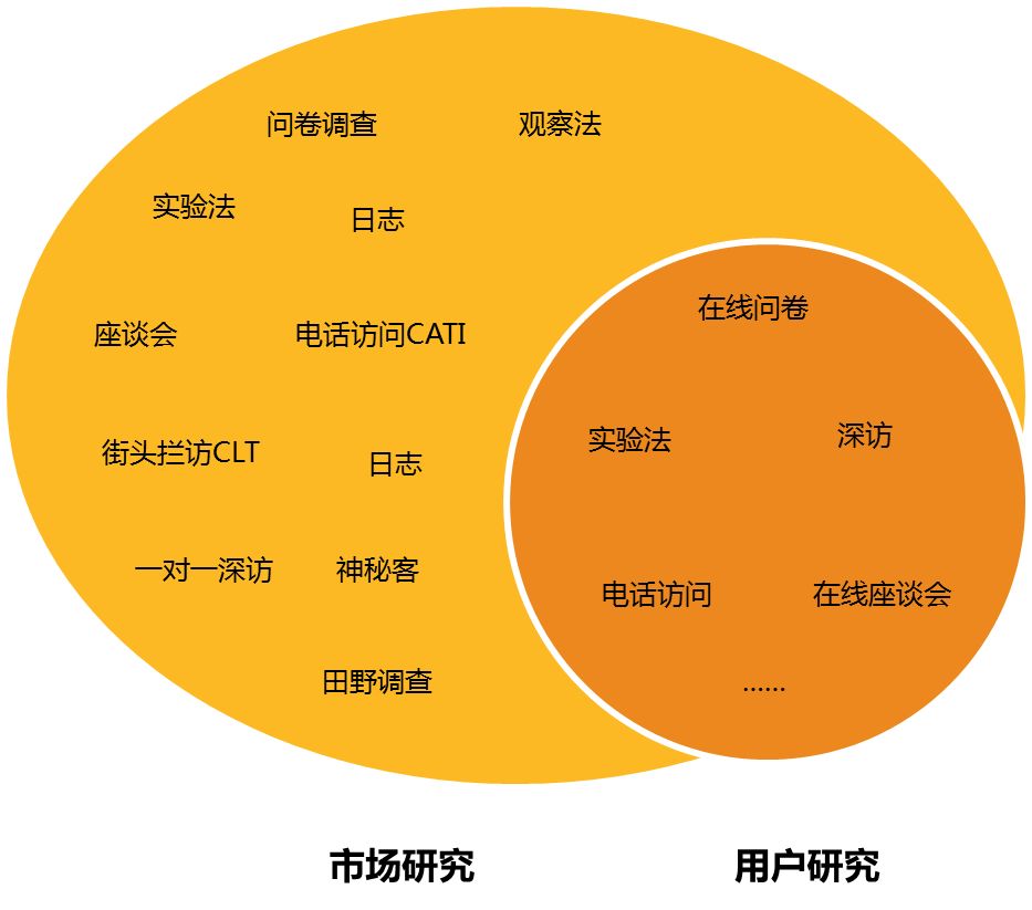 用户研究和市场研究到底有什么不同