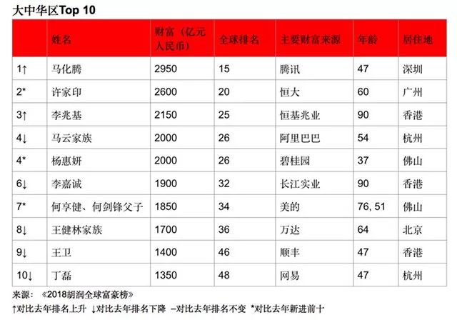 全球最富的人都在这里贝佐斯成2018胡润富豪榜世界首富马化腾为华人