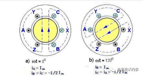 三相合成磁势基波是如何转起来的?
