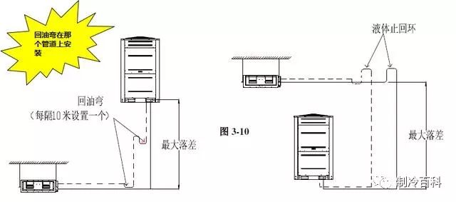 存油弯: 1,回油弯的高度为10cm或者3-5倍铜管外径