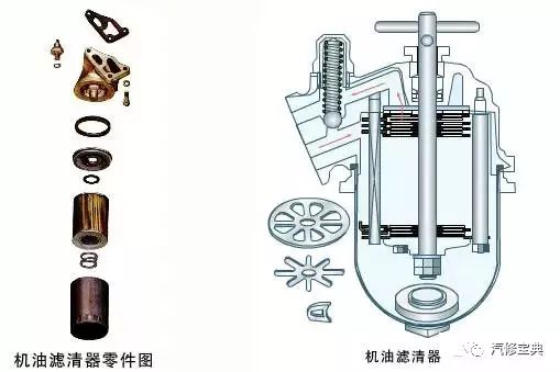 全流式机油滤清器 现代汽车发动机所采用的全流式滤清器多为过滤式.