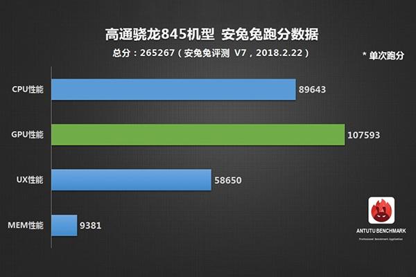 安兔兔新年跑分首份榜单:骁龙835全面落后,麒麟970逆袭占前三