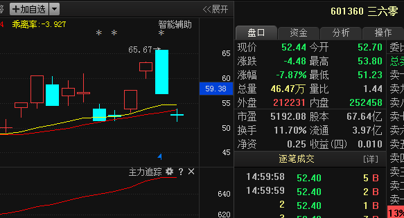 601360三六零;热门股票,跟随主力满仓抄底,后市一波直线拉伸?