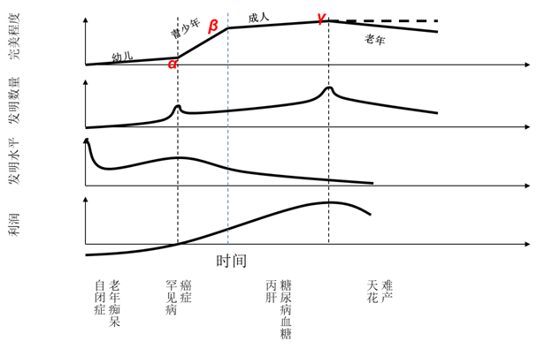 图一:疾病和药物发展的四个阶段