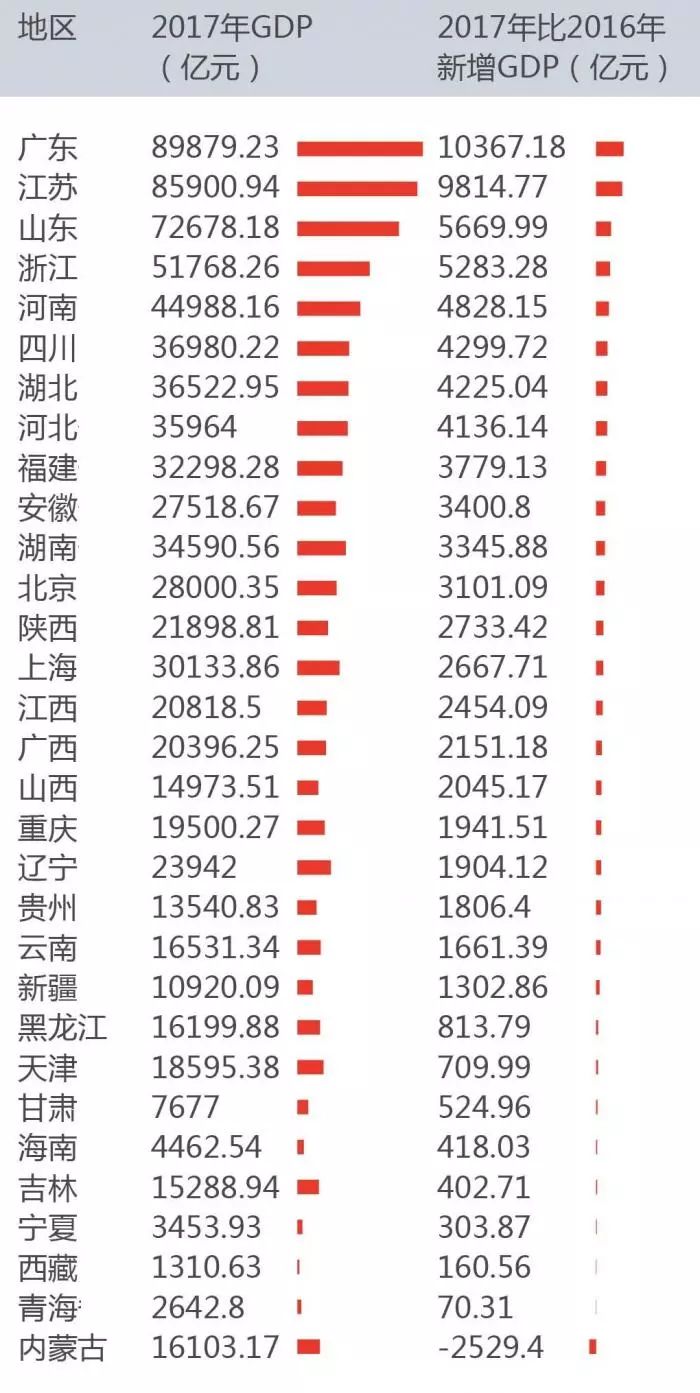 全国各省会gdp(2)