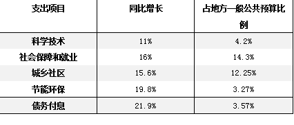 中国近十年财政收入_登记失业率近十年来最低17个地区最低工资平均增10.4%