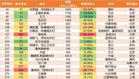 2018全球富豪榜发布亚马逊创始人成世界首富全球华人首富是他