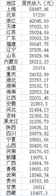 2017黑龙江人均gdp_美国各州2017年GDP与人均GDP排名附中国各省GDP排名数据