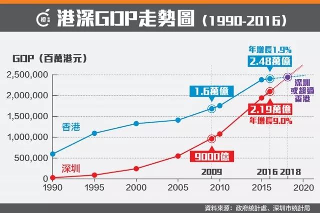 广州gdp和香港比_广州和香港各方面对比, gdp 哪个比较高,哪个比较有潜力在未来