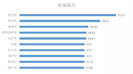 全国最幸福城市榜单出炉!武汉第三次当选,95后幸福感最高