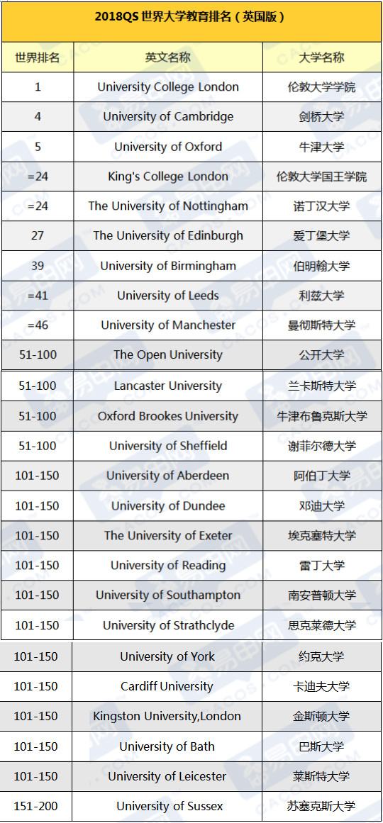 英大学排名_世界排名前100的大学