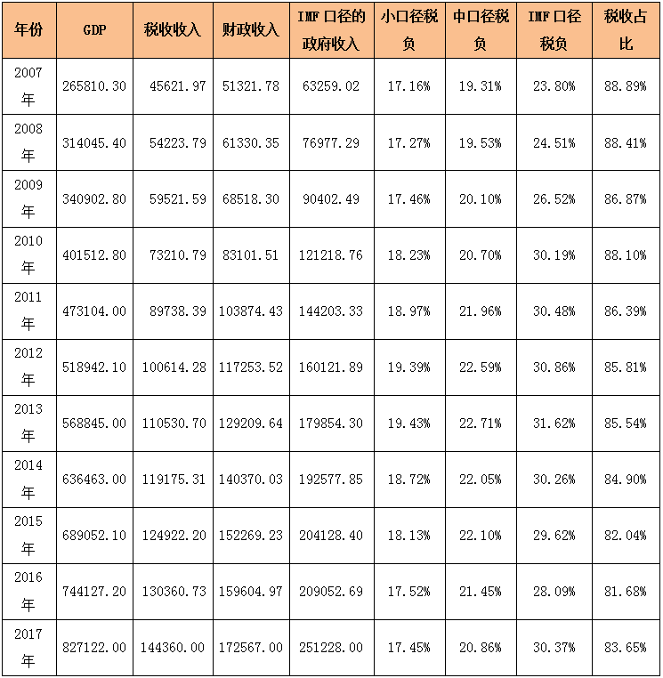 gdp的统计是根据税收吗_财政税收是热点(3)