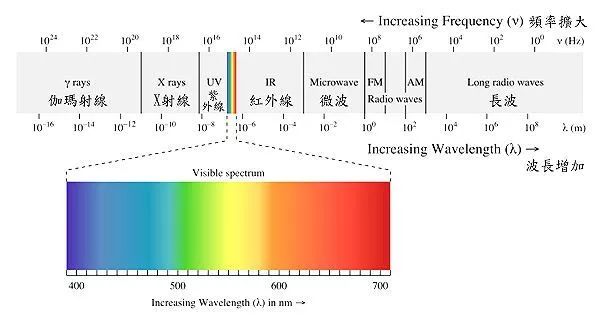 它的疆土从微波到x射线,从紫外线到红外线,从γ射线到无线电波,即使为