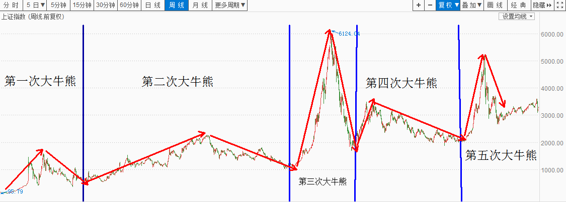 揭秘中国股市10次牛熊转换真相!想不再跟错请谨记这3点