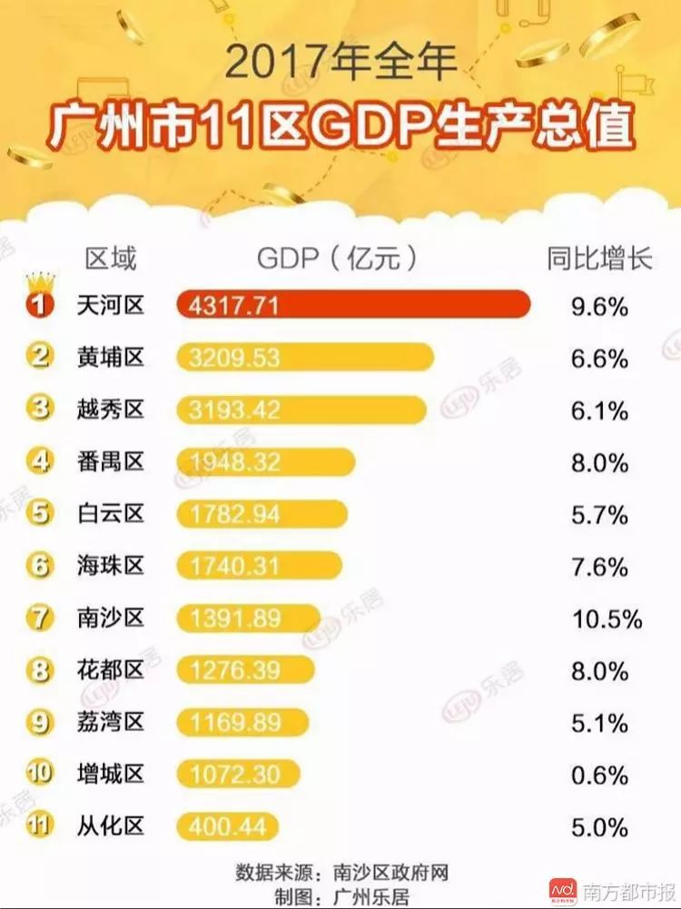 广州gdp低报_广州 GDP蹭蹭涨 工资增幅赶不上