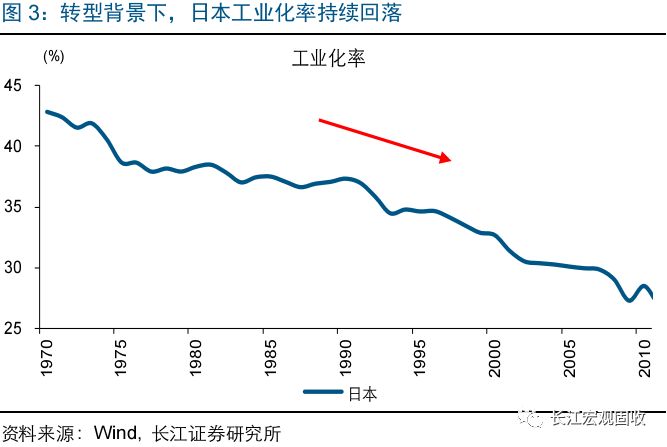 日本的gdp构成(3)