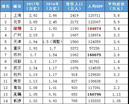 gdp怎么计算最正确_深圳直追香港 GDP已实现超越 引热议