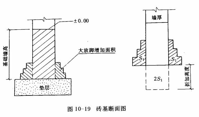 基础断面计算如下(见图10-19)砖基础多为大放脚形式,大放脚有等高与