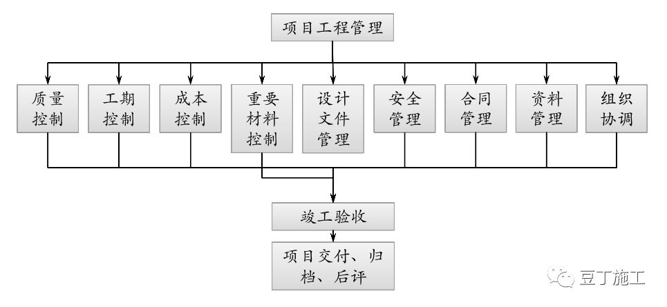 施工转甲方必看丨保利工程管理方法及其要点(含全套开发流程图)