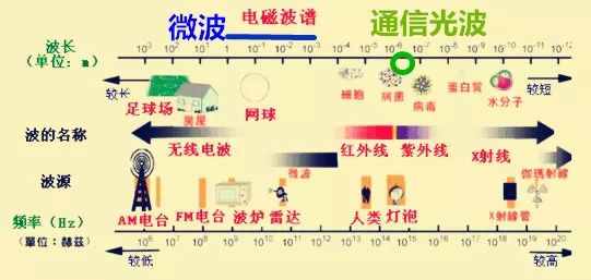 强大的电磁波,在通信领域有两个亲儿子级别的应用,即微波技术和光纤