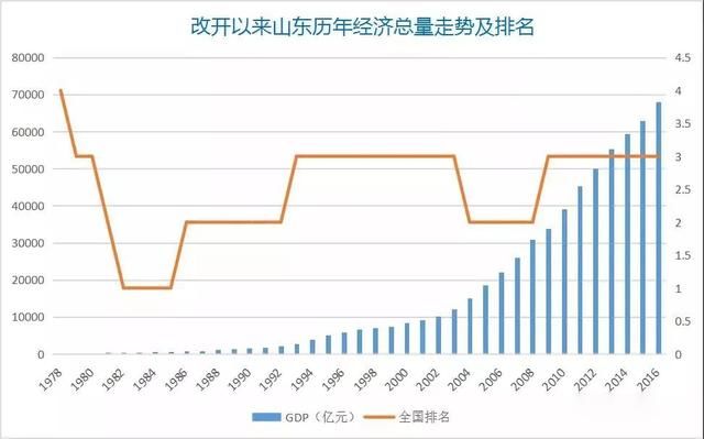 山东地区gdp(2)