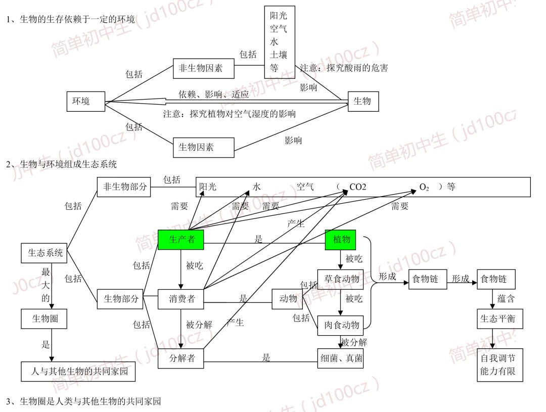 初中生物重要概念思维导图,照这个复习准没错!值得收藏