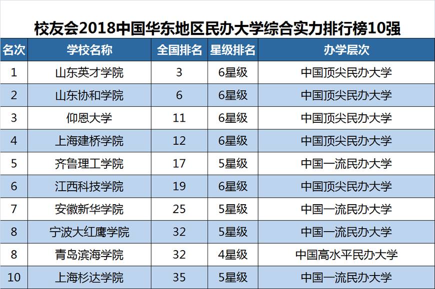 山东|2018中国华东地区民办大学排名，山东英才学院第一