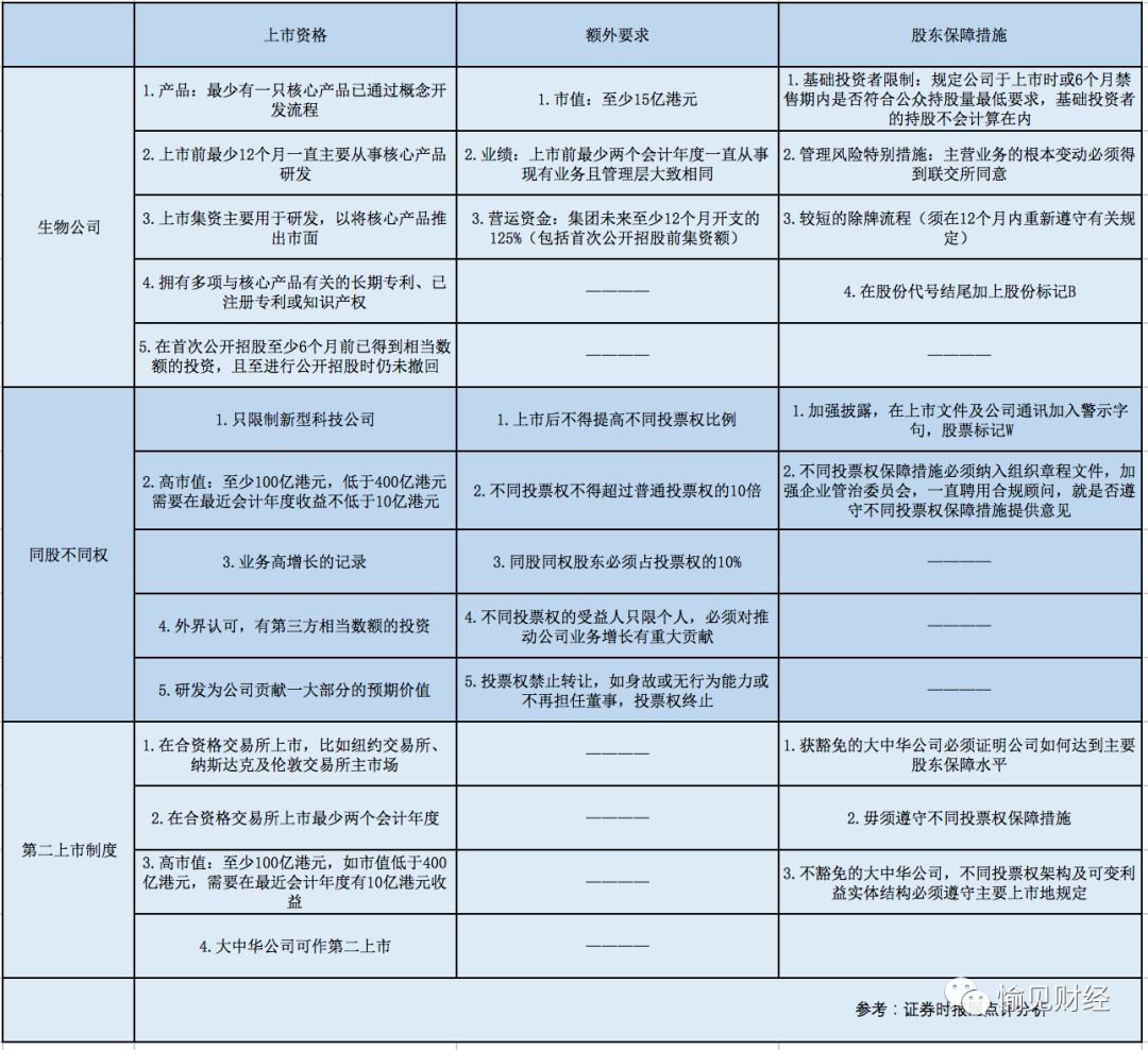 香港有大动作，内地的监管层也很重视，也有行动。比如中国证监会主席刘士余月初就亲赴深圳视察科技类公司了，他说将帮助更多深圳优质企业特别是科技创新企业上市。