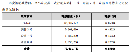 因此,吕小奇,鸿轩3号,奇益7号,奇益8号所构成的一致行动人,为上市公司