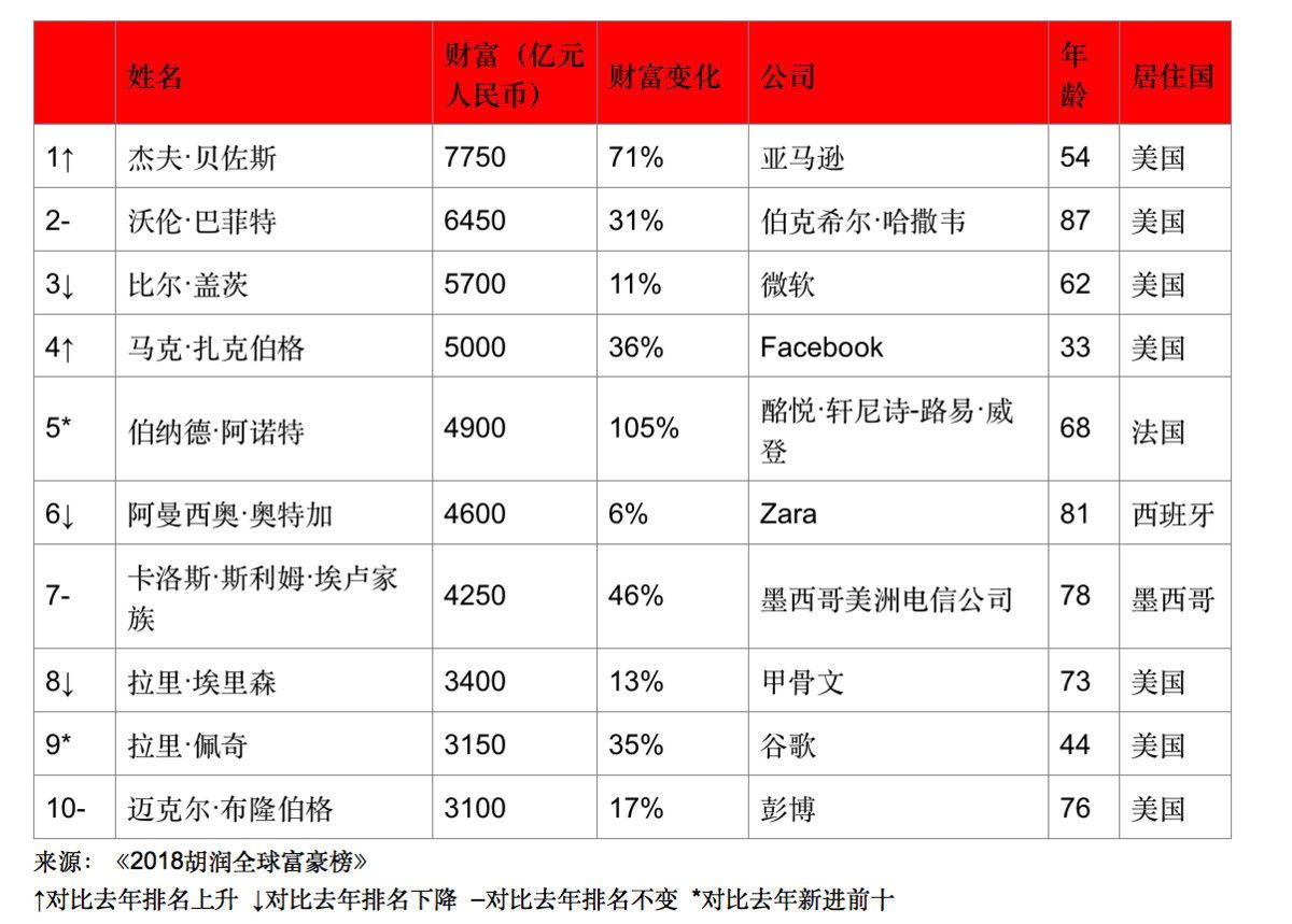 2018胡润全球富豪榜,首富比尔·盖茨,华人首富王健林