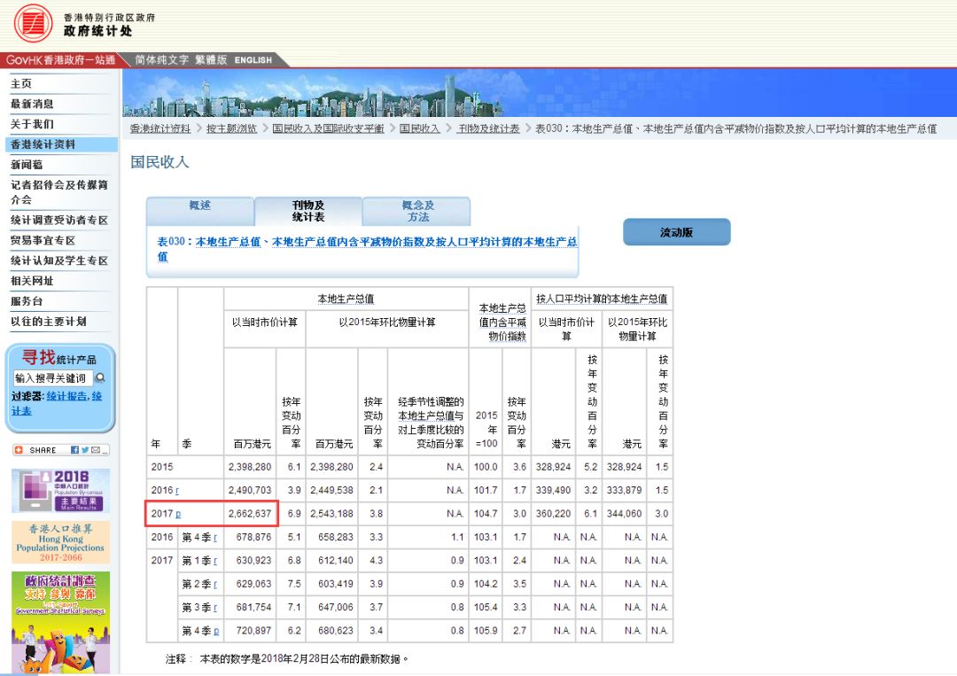 广州gdp超香港_最新人均GDP排名:香港第1,南京第7,上海第10,武汉超厦门(2)