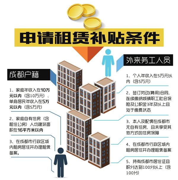 成都公租房补贴新政实施!看看你能申请多少补贴?