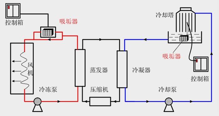 当使用到zui佳效果后(约两个月)即使停机一个月循环水系统也不会出现