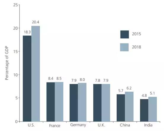 医疗 占gdp 2021_世界各国gdp占比饼图