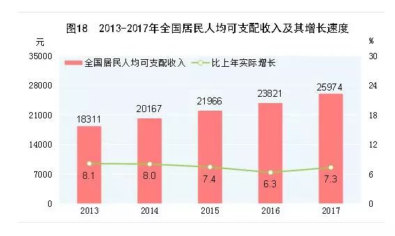 个体自由职业怎么统计GDP_2017年全国各省GDP出炉 福建跻身 3万亿俱乐部 GDP超上海北京 增速排名更厉害(2)