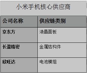 传小米将在a股和港股上市,这几家核心供应商将成最大受益者