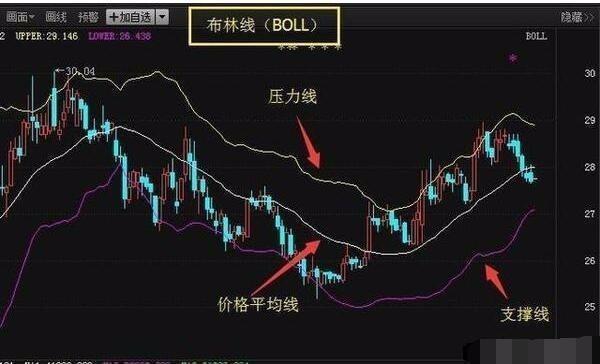 详解布林线指标的妙用之法,学会散户可少走十年弯路