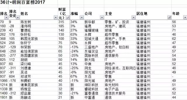 大富豪人口_胡润百富榜前10大富豪8人从事房地产业