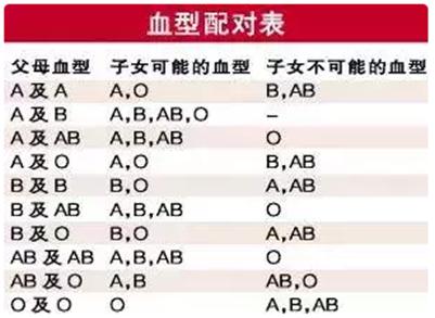 abo血型不合引起的新生儿溶血症最常见于母亲为o型,父亲是ab型血,生