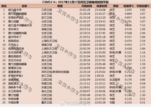 (极限挑战收官日 csm52城收视)