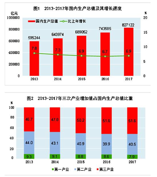 生产值对gdp的贡献_2017 2018年中国消费市场发展如何 贸促会的这个报告告诉你(2)