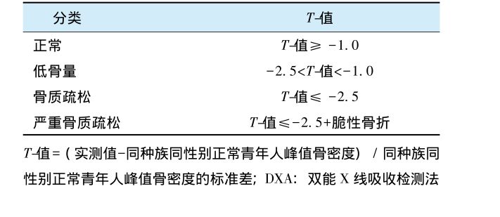 关于dxa测定骨密度的分类标准