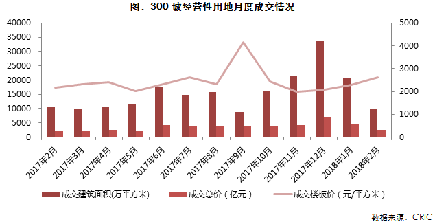 市场月报｜2月供应增加而成交继续下滑，近半数城市库存显著上升