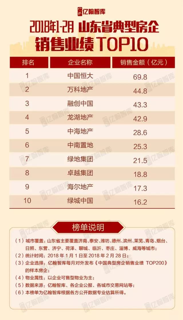 重磅 | 2018年1-2月全国各区域典型房企销售业绩TOP10【第3期】