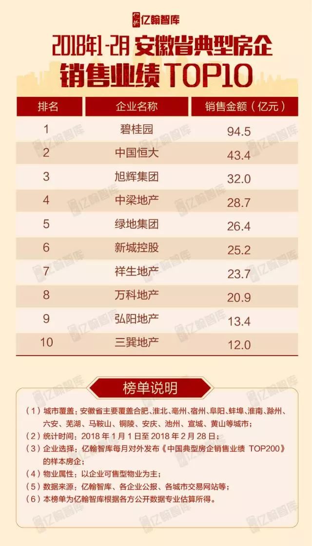 重磅 | 2018年1-2月全国各区域典型房企销售业绩TOP10【第3期】