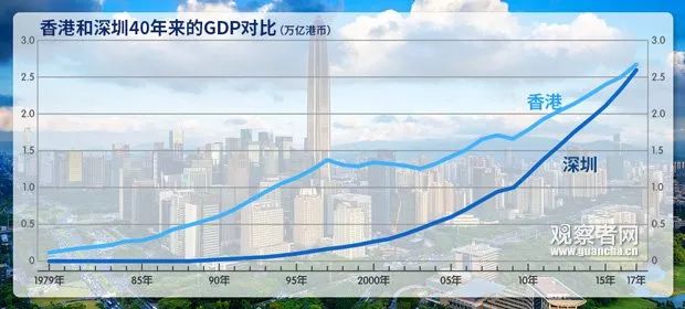 深圳gdp_深圳GDP首超香港？！统计局辟谣了！