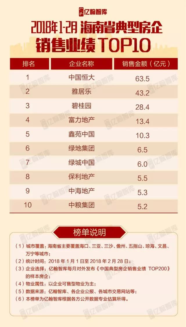 重磅 | 2018年1-2月全国各区域典型房企销售业绩TOP10【第3期】