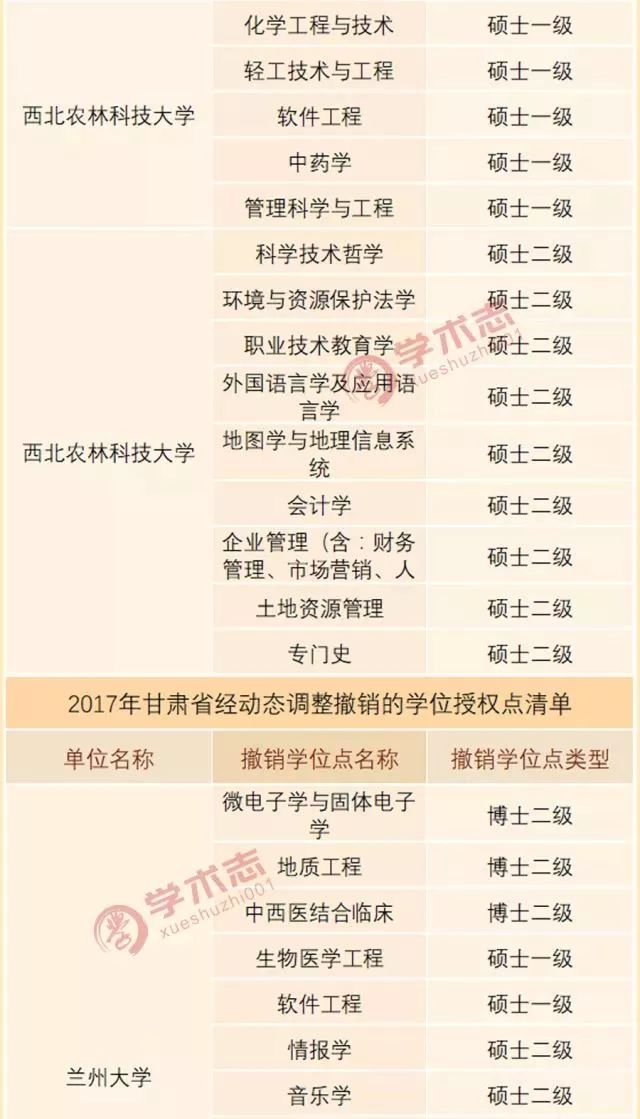 兰州交通大学增列9个数量最多;云南大学增列7个学位点,西北农林科技