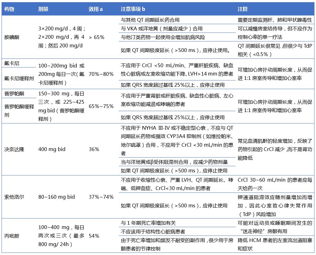 抗心律失常药物的个体化用药总结|最新指南推荐